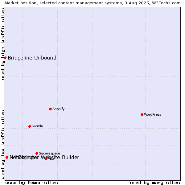 Market position of Hostinger Website Builder vs. NetObjects vs. Bridgeline Unbound