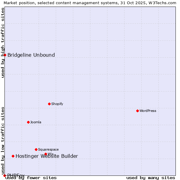 Market position of Hostinger Website Builder vs. Bridgeline Unbound vs. PHPFox