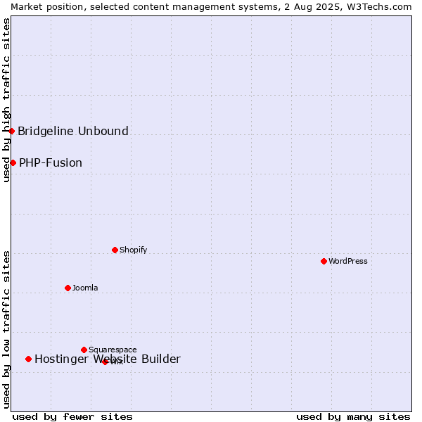 Market position of Hostinger Website Builder vs. PHP-Fusion vs. Bridgeline Unbound