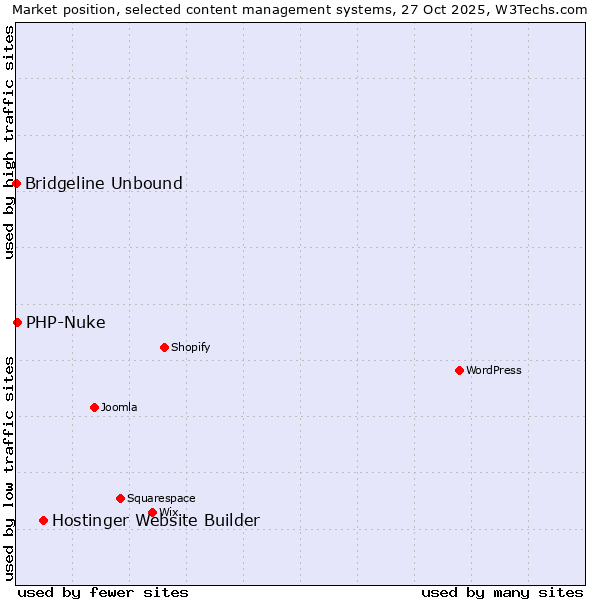 Market position of Hostinger Website Builder vs. PHP-Nuke vs. Bridgeline Unbound