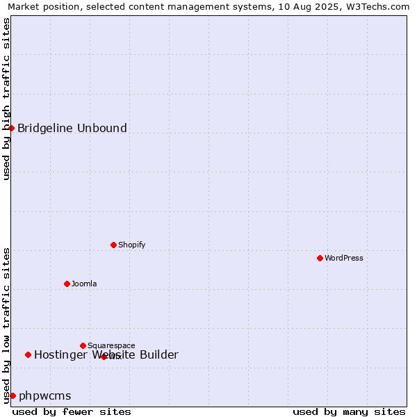 Market position of Hostinger Website Builder vs. phpwcms vs. Bridgeline Unbound