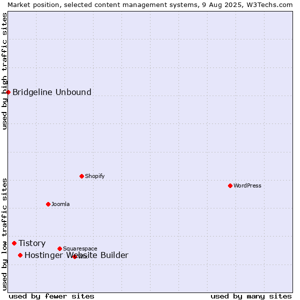 Market position of Hostinger Website Builder vs. Tistory vs. Bridgeline Unbound