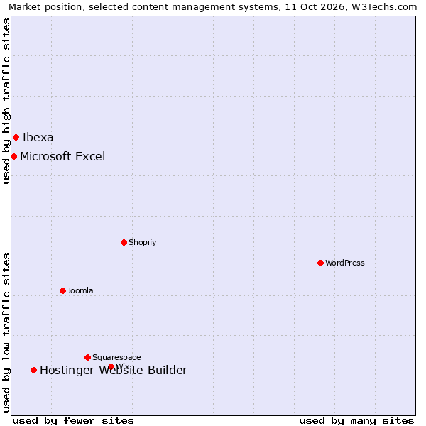 Market position of Hostinger Website Builder vs. Ibexa vs. Microsoft Excel