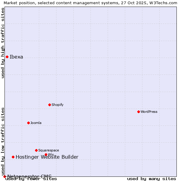 Market position of Hostinger Website Builder vs. Ibexa vs. Netgenerator CMS