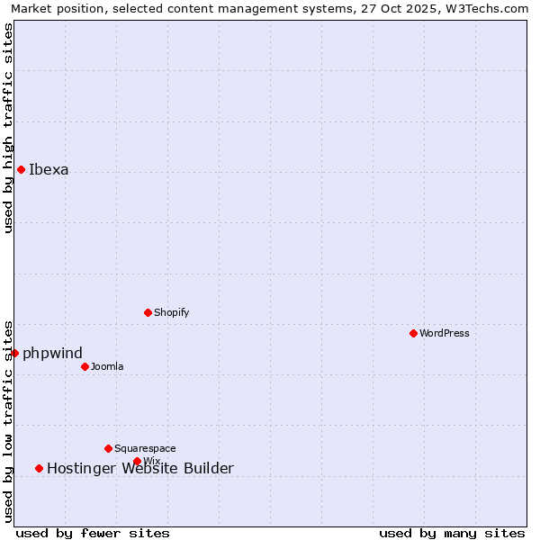 Market position of Hostinger Website Builder vs. Ibexa vs. phpwind