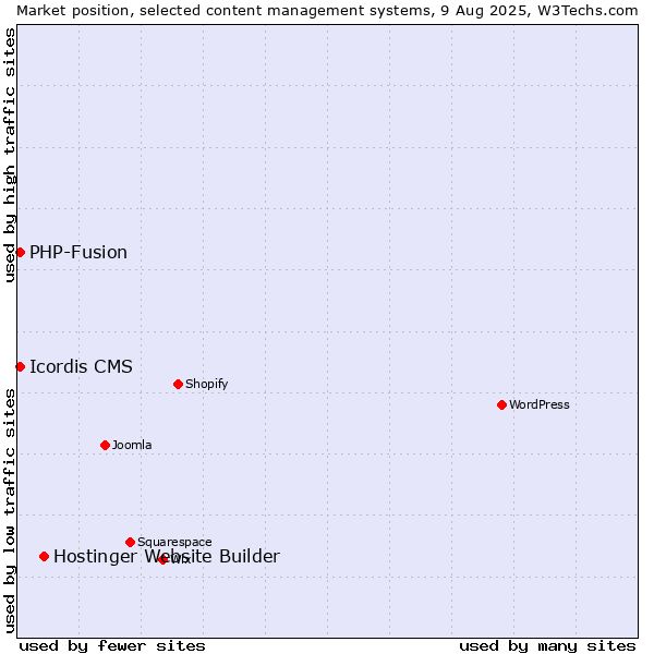 Market position of Hostinger Website Builder vs. PHP-Fusion vs. Icordis CMS