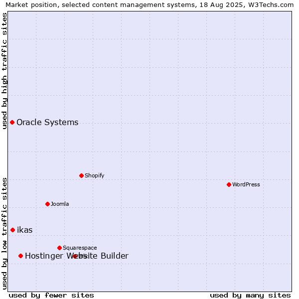 Market position of Hostinger Website Builder vs. ikas vs. Oracle Systems
