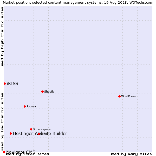 Market position of Hostinger Website Builder vs. iKISS vs. Navigate CMS