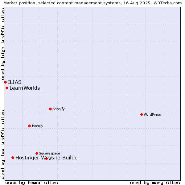 Market position of Hostinger Website Builder vs. LearnWorlds vs. ILIAS