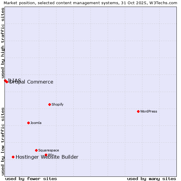Market position of Hostinger Website Builder vs. Drupal Commerce vs. ILIAS