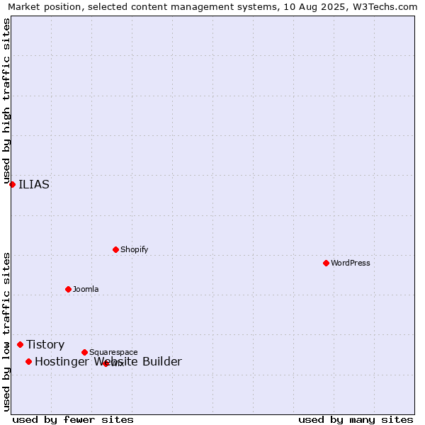 Market position of Hostinger Website Builder vs. Tistory vs. ILIAS