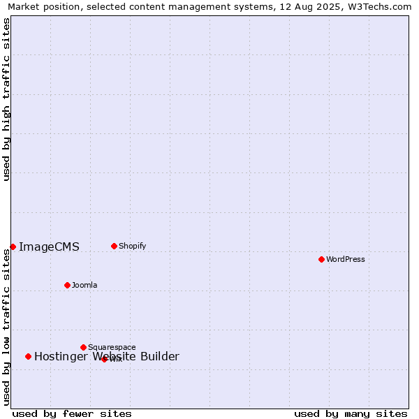 Market position of Hostinger Website Builder vs. ImageCMS