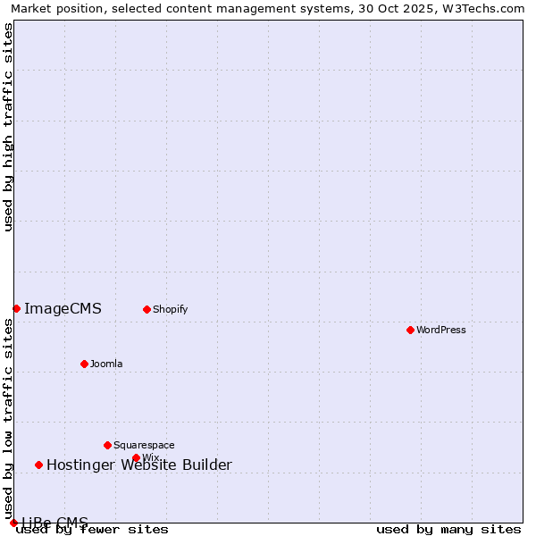 Market position of Hostinger Website Builder vs. ImageCMS vs. LiBe CMS