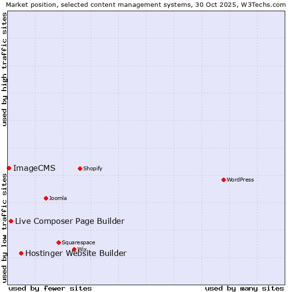 Market position of Hostinger Website Builder vs. Live Composer Page Builder vs. ImageCMS