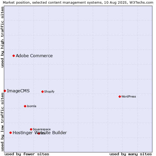 Market position of Adobe Commerce vs. Hostinger Website Builder vs. ImageCMS