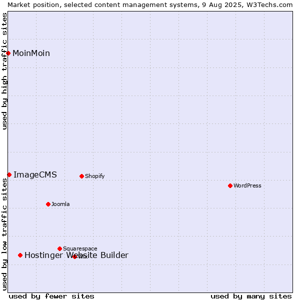 Market position of Hostinger Website Builder vs. ImageCMS vs. MoinMoin