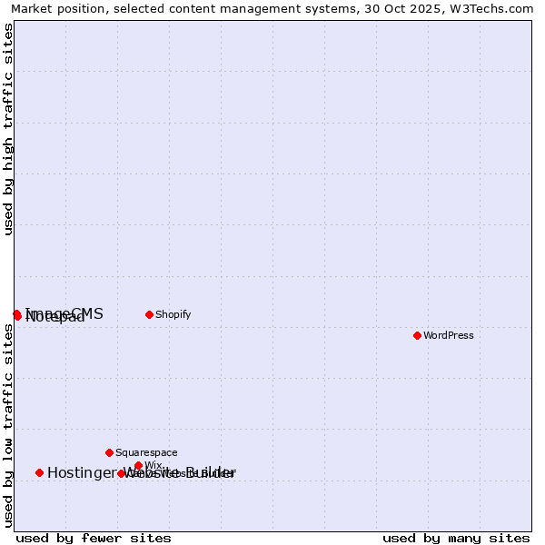 Market position of Hostinger Website Builder vs. Notepad vs. ImageCMS