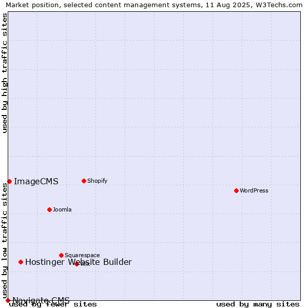 Market position of Hostinger Website Builder vs. ImageCMS vs. Navigate CMS