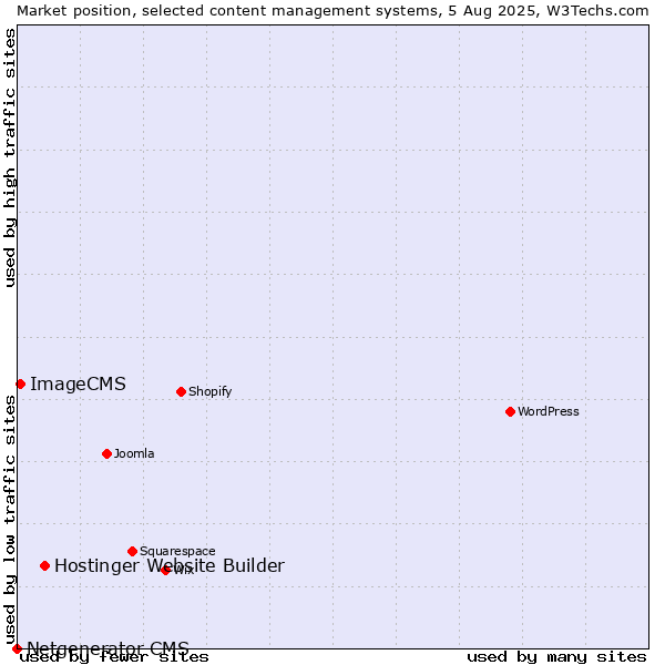 Market position of Hostinger Website Builder vs. ImageCMS vs. Netgenerator CMS
