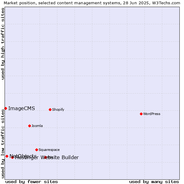 Market position of Hostinger Website Builder vs. NetObjects vs. ImageCMS