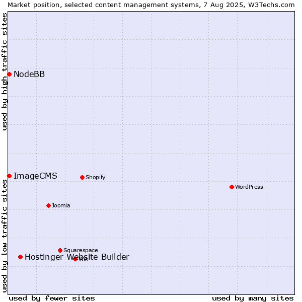 Market position of Hostinger Website Builder vs. NodeBB vs. ImageCMS