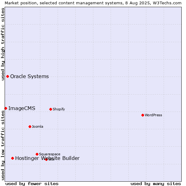 Market position of Hostinger Website Builder vs. Oracle Systems vs. ImageCMS