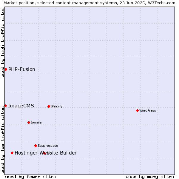 Market position of Hostinger Website Builder vs. PHP-Fusion vs. ImageCMS