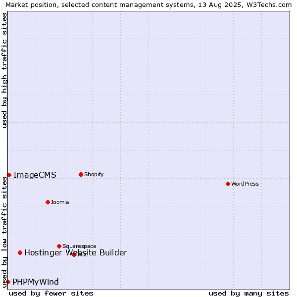 Market position of Hostinger Website Builder vs. ImageCMS vs. PHPMyWind