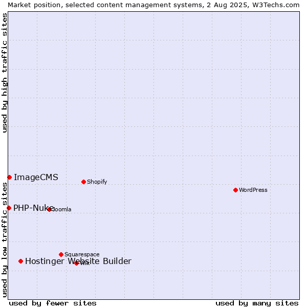 Market position of Hostinger Website Builder vs. ImageCMS vs. PHP-Nuke