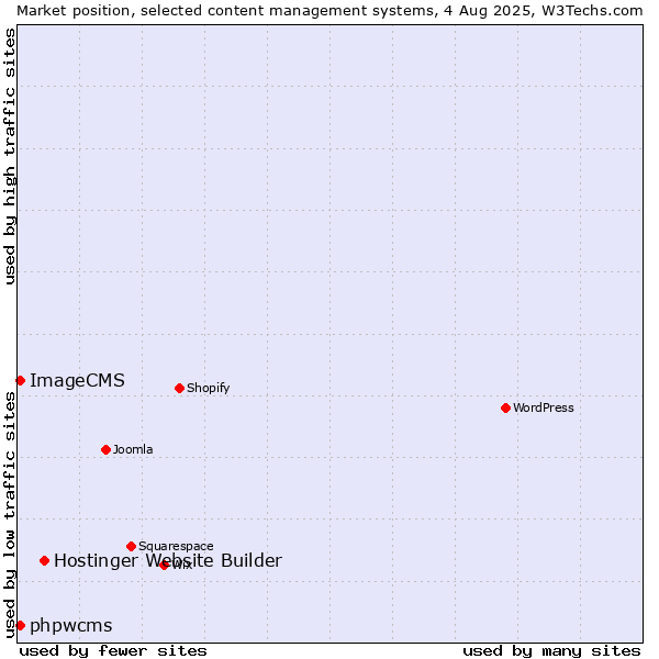Market position of Hostinger Website Builder vs. phpwcms vs. ImageCMS