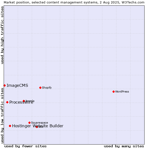 Market position of Hostinger Website Builder vs. ProcessWire vs. ImageCMS