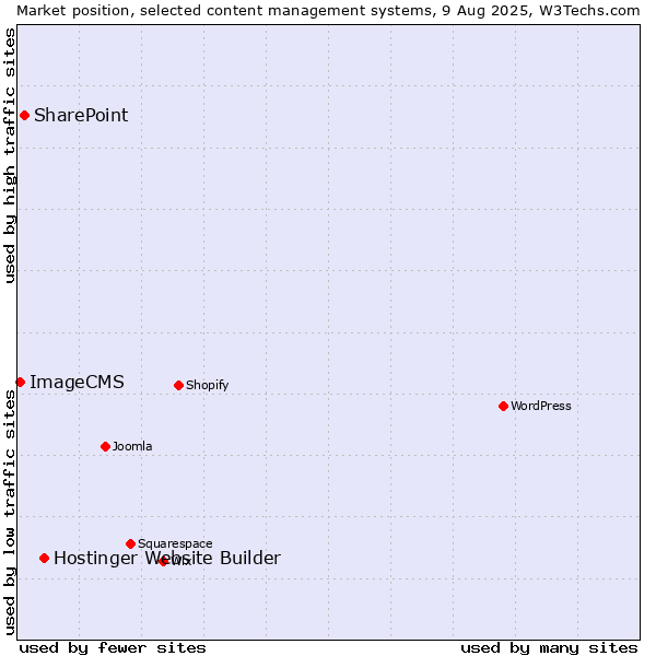 Market position of Hostinger Website Builder vs. SharePoint vs. ImageCMS