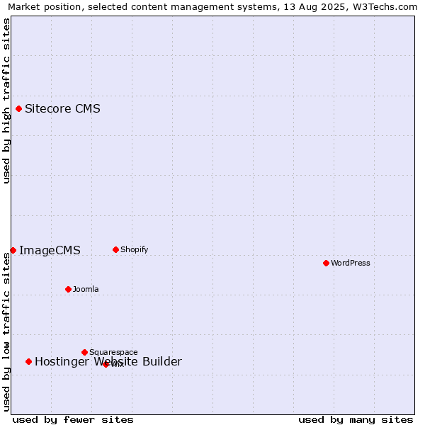 Market position of Hostinger Website Builder vs. Sitecore CMS vs. ImageCMS