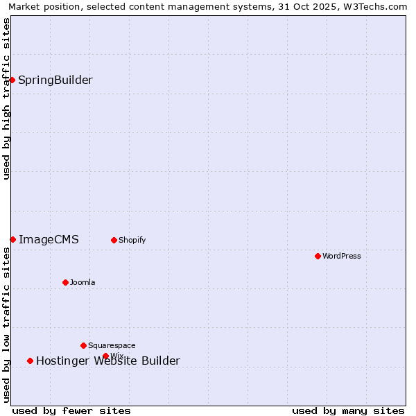 Market position of Hostinger Website Builder vs. ImageCMS vs. SpringBuilder