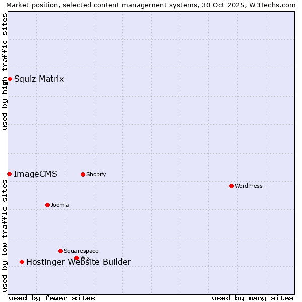 Market position of Hostinger Website Builder vs. Squiz Matrix vs. ImageCMS
