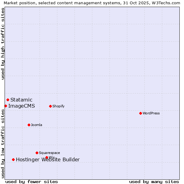 Market position of Hostinger Website Builder vs. Statamic vs. ImageCMS