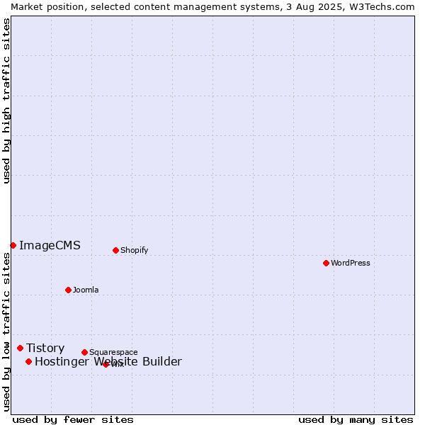 Market position of Hostinger Website Builder vs. Tistory vs. ImageCMS