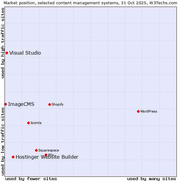 Market position of Hostinger Website Builder vs. Visual Studio vs. ImageCMS