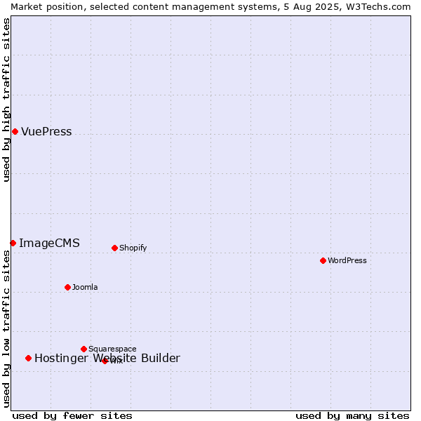 Market position of Hostinger Website Builder vs. VuePress vs. ImageCMS