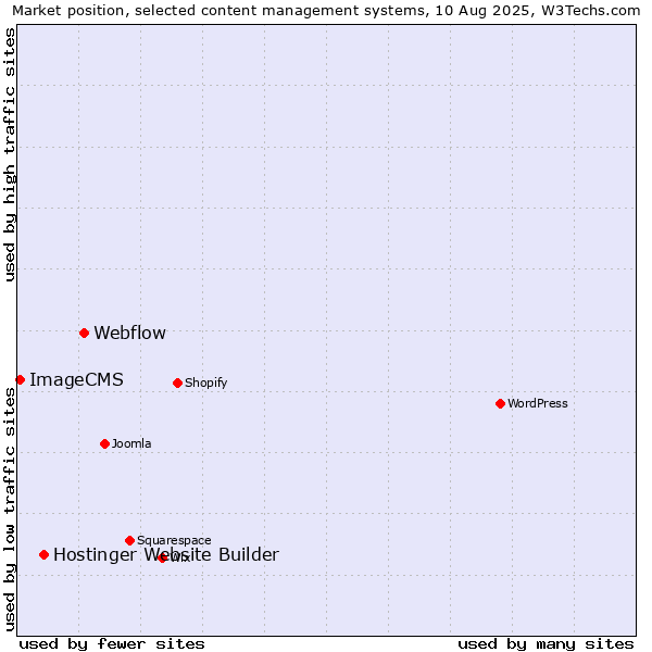 Market position of Webflow vs. Hostinger Website Builder vs. ImageCMS