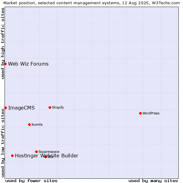 Market position of Hostinger Website Builder vs. ImageCMS vs. Web Wiz Forums