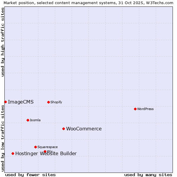 Market position of WooCommerce vs. Hostinger Website Builder vs. ImageCMS