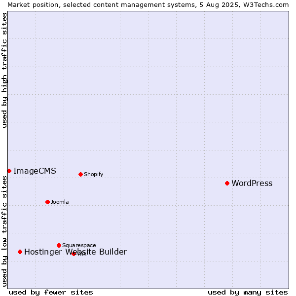 Market position of WordPress vs. Hostinger Website Builder vs. ImageCMS