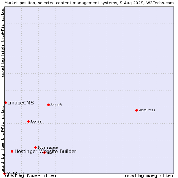 Market position of Hostinger Website Builder vs. ImageCMS vs. Yo!Kart