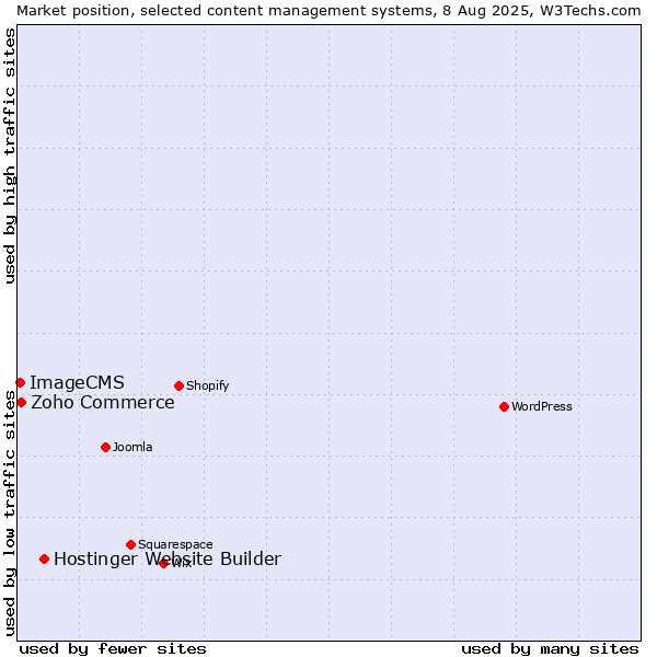 Market position of Hostinger Website Builder vs. Zoho Commerce vs. ImageCMS