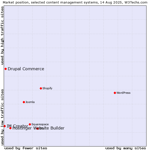 Market position of Hostinger Website Builder vs. Drupal Commerce vs. IM Creator