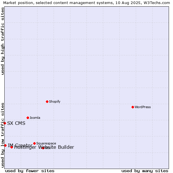 Market position of Hostinger Website Builder vs. IM Creator vs. SX CMS