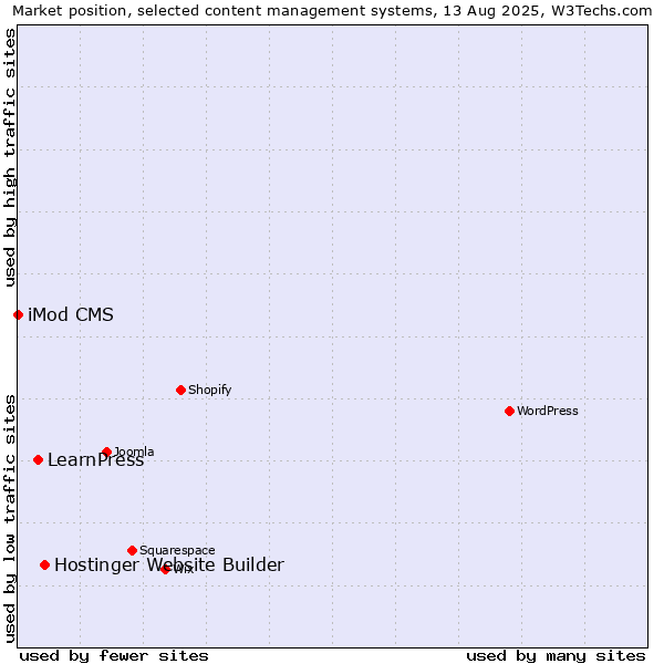 Market position of Hostinger Website Builder vs. LearnPress vs. iMod CMS