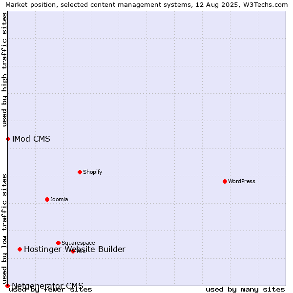 Market position of Hostinger Website Builder vs. iMod CMS vs. Netgenerator CMS