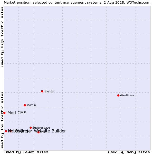 Market position of Hostinger Website Builder vs. NetObjects vs. iMod CMS